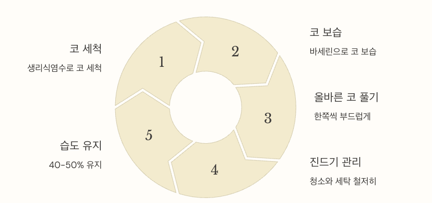 홈케어로 알레르기 비염 관리하는 5가지 방법 
코 세척, 코 보습, 올바른 코 풀기, 진드기 관리, 습도 유지